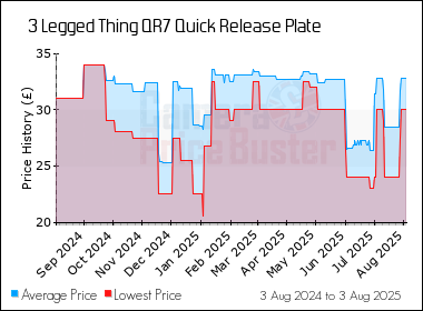 Best Price History for the 3 Legged Thing QR7 Quick Release Plate